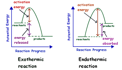 4.14 represent exothermic and endothermic reactions on a ...