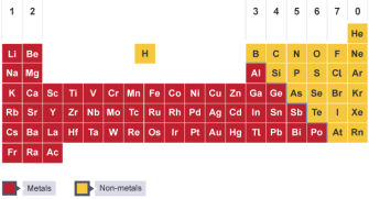 A The Periodic Table Igcse Chemistry Revision